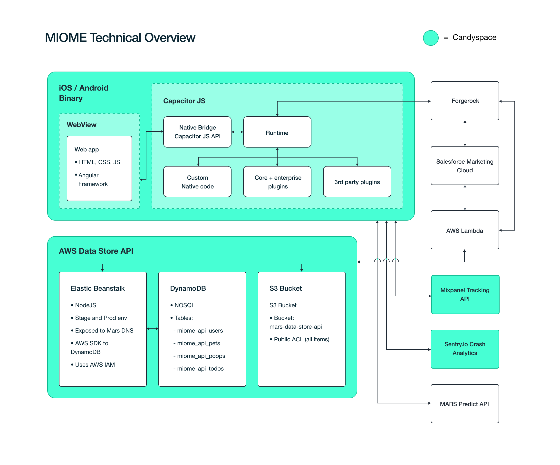 Tech Overview10